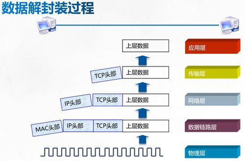 网络基础之计算机网络参考模型 OSI参考模型与TCP IP协议簇