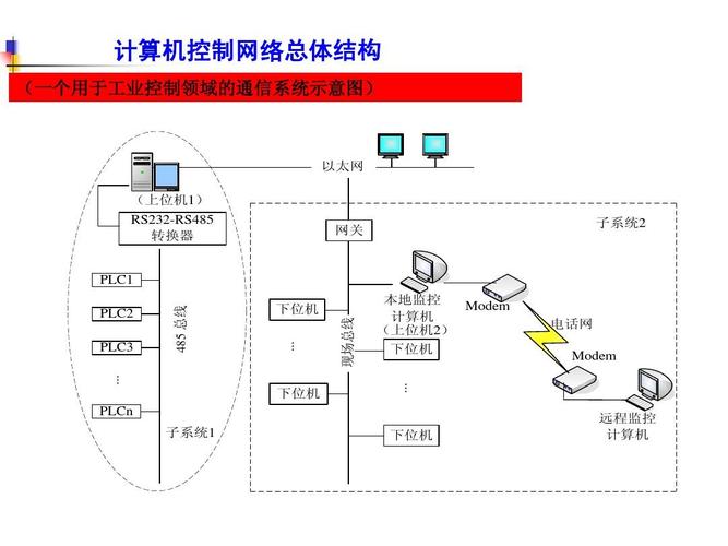 工业化计算机网络2-1 控制网络与现场总线技术ppt